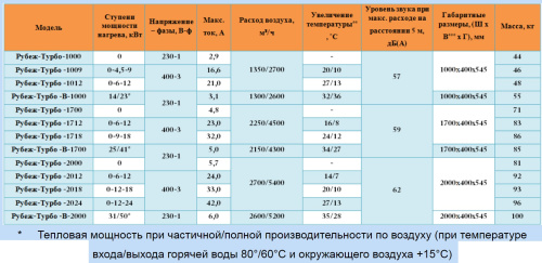 Воздушно-тепловая завеса Арктос Рубеж-Турбо-2024