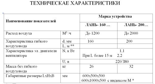 Воздуховытяжное устройства Лань 200-3-380