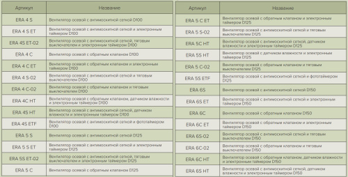 ERA 5S-02, Вентилятор осевой BB D125