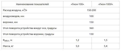 Воздуховытяжное устройство Гном-100 У
