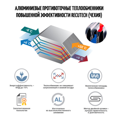 Приточно-вытяжная установка ФЬОРДИ ВПУ-CF-900/6-380/2 EC-H-GTC