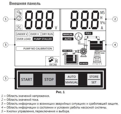 Пульт управления Unipump M3-D1C 11-13 кВт, компл 14607