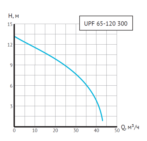 Насос циркуляционный Unipump UPF 65-120 300 мм, до 700 л./мин., фланцевый, одна скорость
