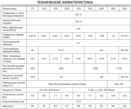 Бойлер косвенного нагрева Stout 150 литров, ТЭН 2,4 кВт, настенный