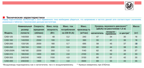 Вентилятор канальный шумоизолированный Soler & Palau CAB-400 RE