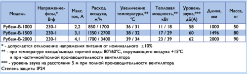 Воздушно-тепловая завеса Арктос Рубеж - В - 2000 А