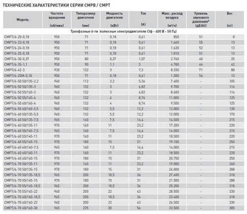 Химическистойкий вентилятор Soler Palau CMPT/4-50 50/135 11KW LG000