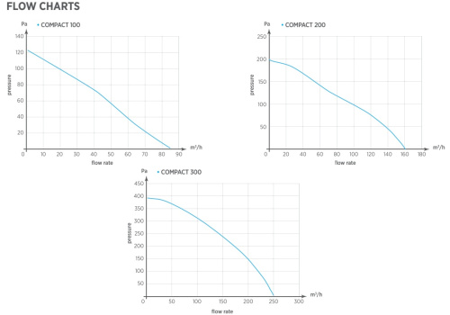 Центробежный вытяжной вентилятор O.ERRE Compact 200 HТ D97 с фильтром, датчик влажности, таймер