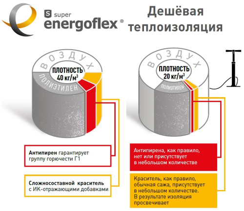 Теплоизоляция для труб ENERGOFLEX SUPER PROTECT K 18/6-11 м красный