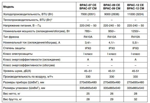 Мобильный кондиционер Ballu BPAC-09 CM серия Smart MECHANIC