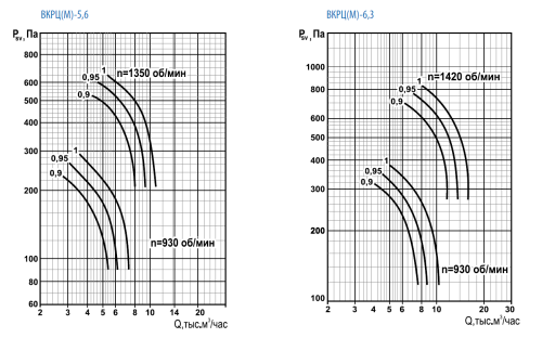Вентилятор крышный ВКРЦ(М)-5,6 1,5/1500 (0,9)