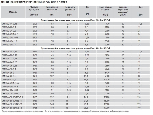 Химическистойкий вентилятор Soler Palau CMPT/4-30 1,1KW