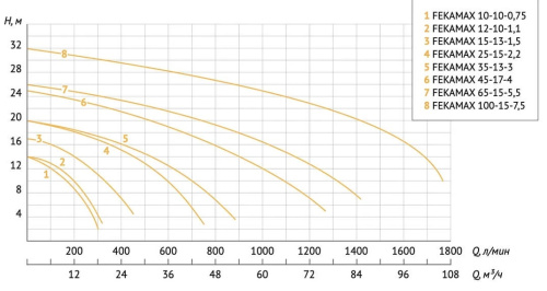 Фекальный насос Unipump FEKAMAX 65-15-5,5 60959