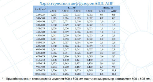 Потолочный диффузор Арктос 4АПН 975*975