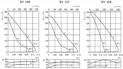 Вытяжной вентилятор Ostberg KVFU 200 B