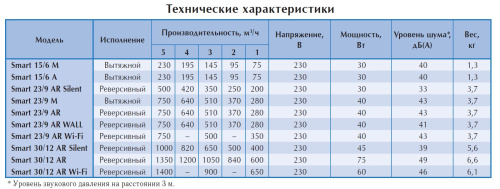 Вентилятор оконный O.ERRE SMART 30/12 A/R реверс, с автомат. жалюзи