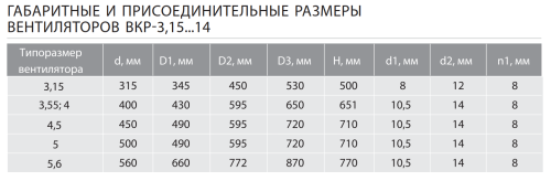 Крышный вентилятор ВКР № 5,6 эл.дв. 3/1500 об/мин