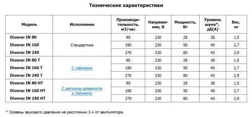 Центробежный вытяжной вентилятор O.ERRE Diverso IN 240 D97