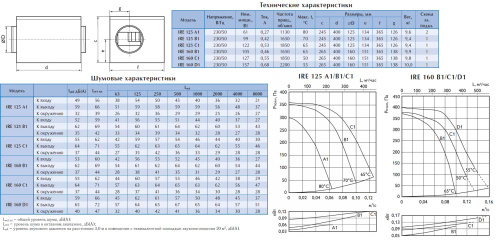 Вентилятор в изолированном корпусе Ostberg IRE 160 B1