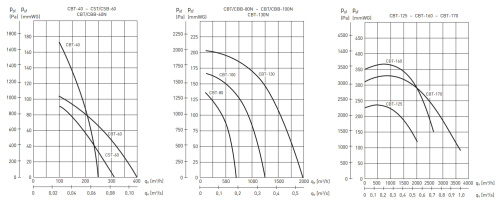 Центробежный вентилятор Soler & Palau CBT-80 N LG270