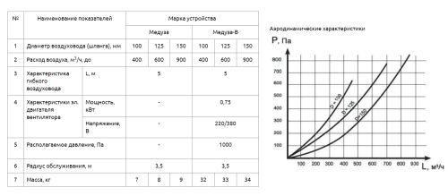 Бесконсольное УВГ Медуза В шланг DN125 до 70°C вентилятор 380В