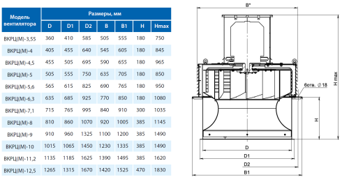 Вентилятор крышный ВКРЦ(М)-5,6 1,5/1500 (0,9)