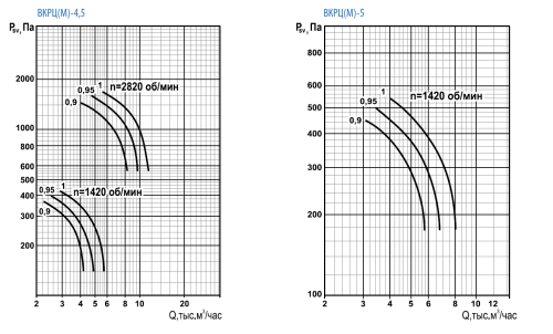 Вентилятор крышный ВКРЦ(М)-5 1,1/1500 (0,95)