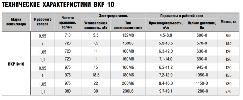 Крышный вентилятор ВКР № 10 эл.дв. 15/1000 об/мин