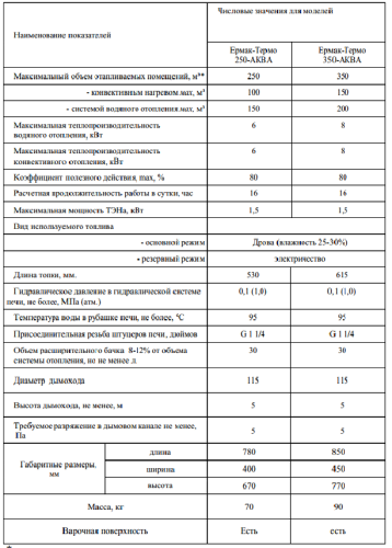 Печь отопительная  Ермак-Термо 250 АКВА