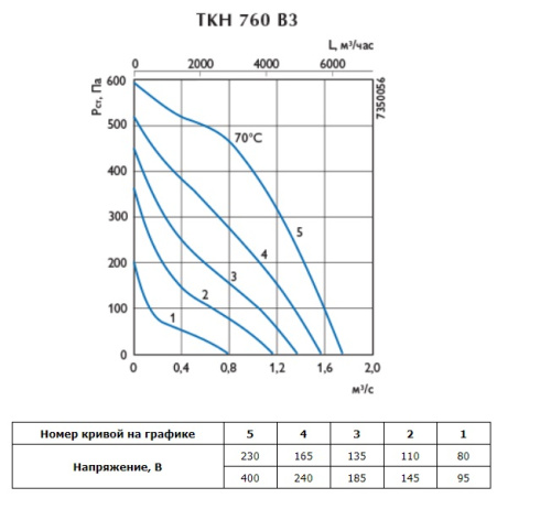 Крышный вентилятор Ostberg TKH 760 B3 Erp