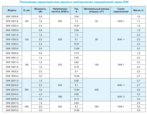 Электрический канальный нагреватель ЭНК 250/1,5 РОВЕН