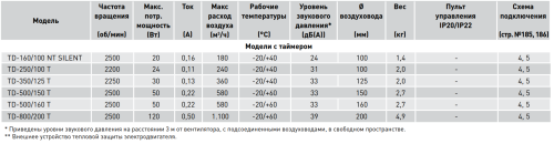 Канальный вентилятор Soler Palau TD 250/100