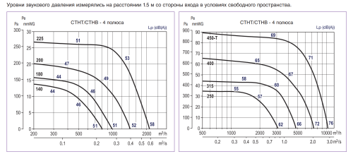Крышный вентилятор дымоудаления Soler Palau CTHB/4-250