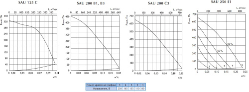 Приточная установка OSTBERG SAU 200 B3