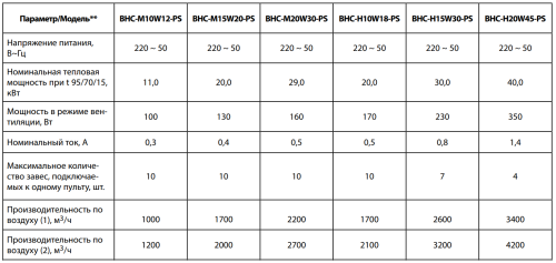 Воздушно-тепловая завеса BALLU BHC-M20W30-PS