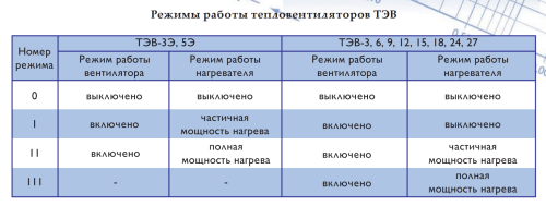 Тепловентилятор ТЭВ – 18