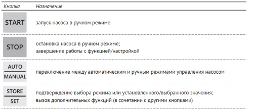Пульт управления Unipump M3-D1C 11-13 кВт, компл 14607