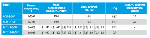 Насос циркуляционный AQUARIO AC 14-8-50F до 415 л./мин., 280 мм, фланцевый